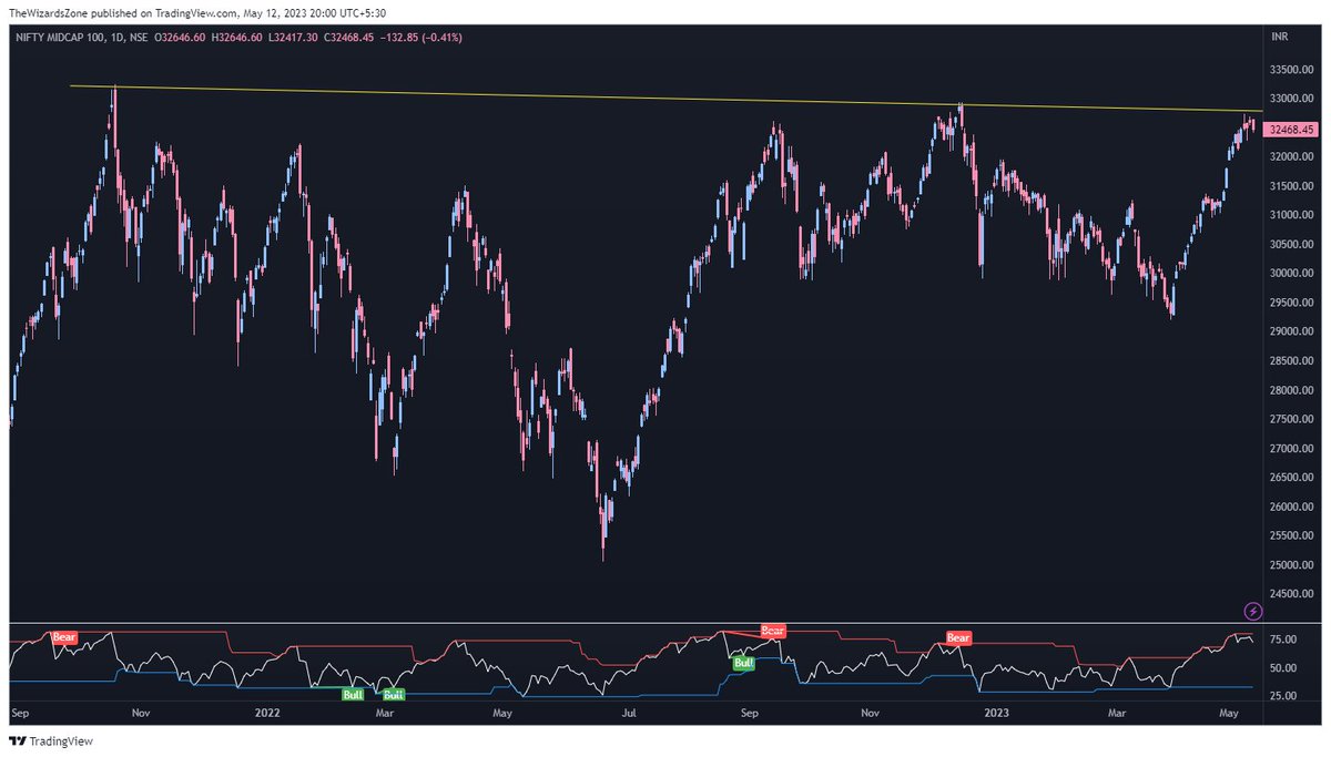 TheWizardsZone1's tweet image. Rarely do we get a #DreamSetup to trade like we are getting now for trade. #BankNifty and #MIDCAPIndex are at top and #DXY is trying to breakout. If DXY breakout sustains FII flows may pause

@vivbajaj @indian_stockss @YatinMota @Raviking1988 @SpangleAdvisors @_ThirdSide_