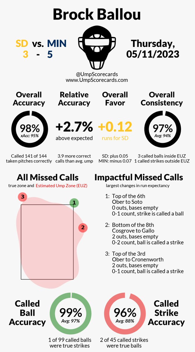 UmpScorecards's tweet photo. Umpire: Brock Ballou
Final: Padres 3, Twins 5
#BringTheGold // #MNTwins
#SDvsMIN // #MINvsSD

More stats for this game 👇
https://t.co/85Ryix4c8Y https://t.co/F3lDr4zEgA