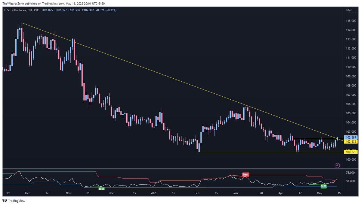 TheWizardsZone1's tweet image. Rarely do we get a #DreamSetup to trade like we are getting now for trade. #BankNifty and #MIDCAPIndex are at top and #DXY is trying to breakout. If DXY breakout sustains FII flows may pause

@vivbajaj @indian_stockss @YatinMota @Raviking1988 @SpangleAdvisors @_ThirdSide_