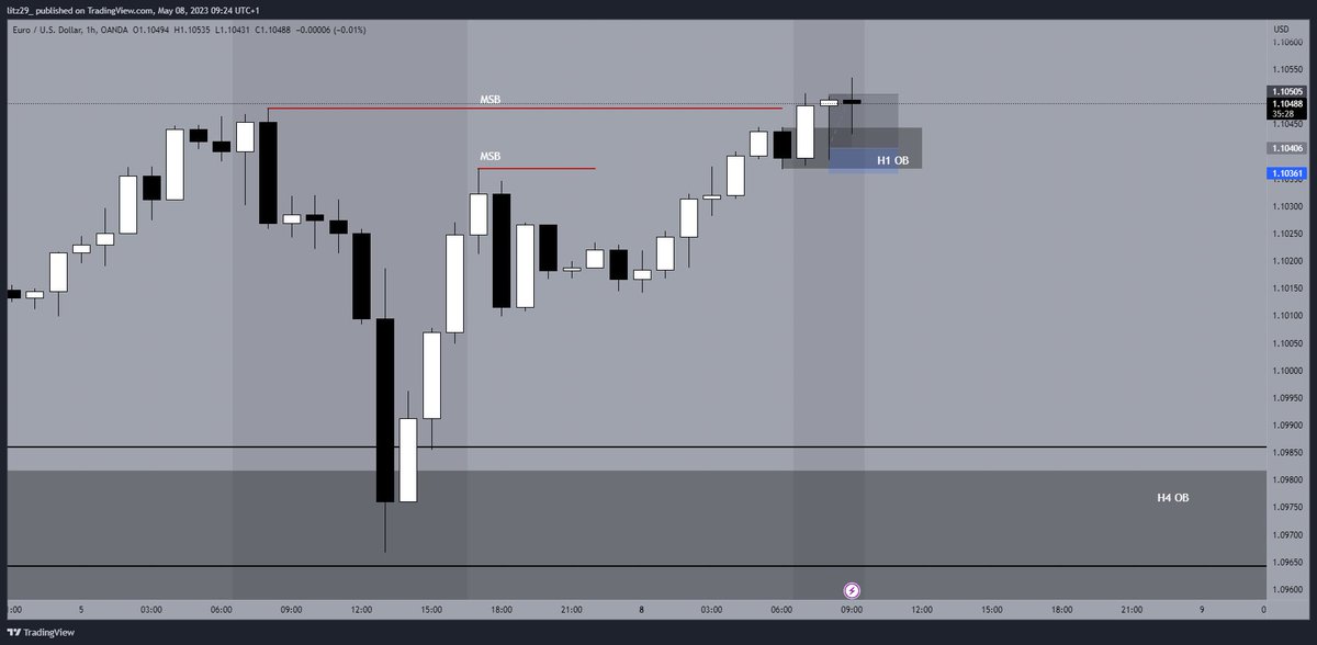 ChartEngineers's tweet photo. $EURUSD Breakdown🧩;

▫️H12 Sweep
▫️H12 Bullish structure &amp; OB
▫️H4 Bullish structure
▫️H1 Bullish structure
▫️H1 EQ
+2R https://t.co/XKKUACRd0E