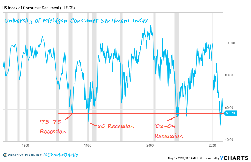charliebilello's tweet photo. University of Michigan Consumer Sentiment Index fell sharply in May, lowest since last November and at levels coinciding with recessions in the past. https://t.co/O8ipFw7V22
