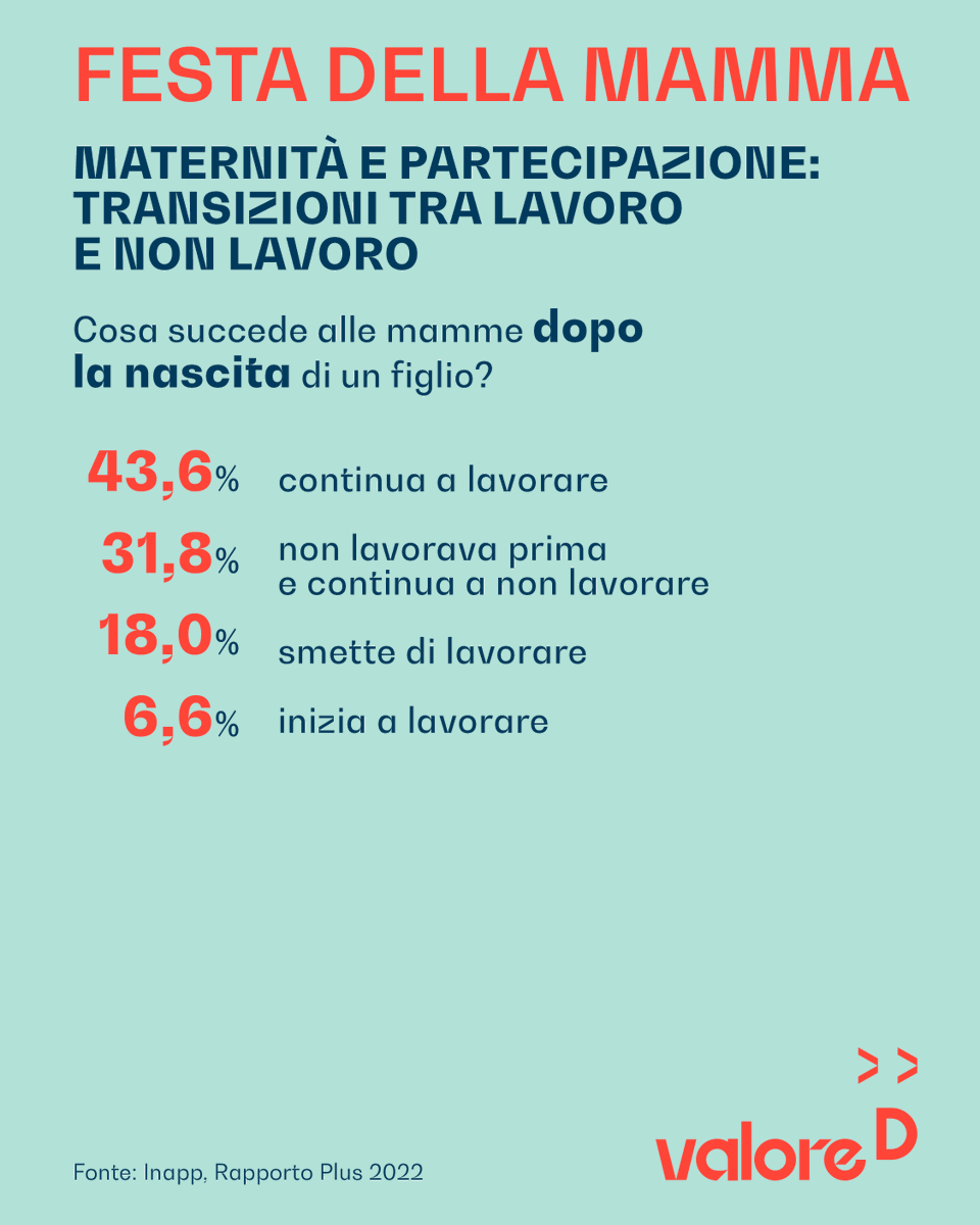 ValoreD's tweet photo. #FestaDellaMamma: servono interventi mirati a stabilizzare i percorsi lavorativi delle #donne, servizi di assistenza alla prima infanzia e congedi basati sul principio di genitorialità condivisa.
Essere madri non deve più voler dire trovarsi di fronte a una scelta.
#14maggio https://t.co/ge5fuNl09n