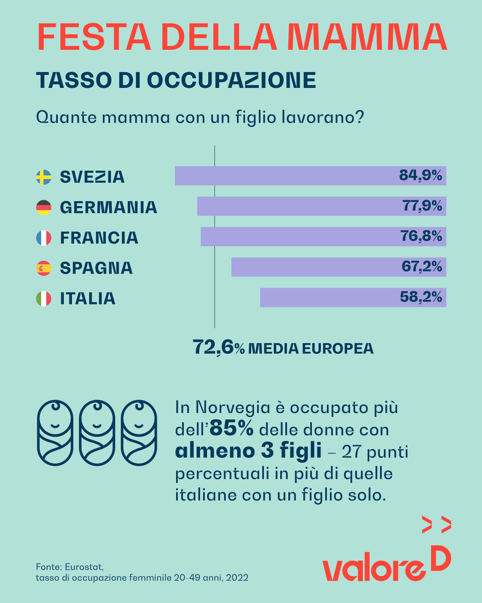 ValoreD's tweet photo. #FestaDellaMamma: servono interventi mirati a stabilizzare i percorsi lavorativi delle #donne, servizi di assistenza alla prima infanzia e congedi basati sul principio di genitorialità condivisa.
Essere madri non deve più voler dire trovarsi di fronte a una scelta.
#14maggio https://t.co/ge5fuNl09n