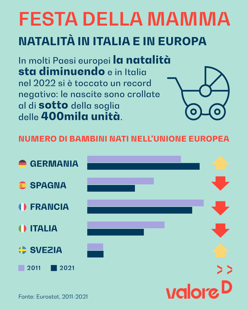 ValoreD's tweet photo. #FestaDellaMamma: servono interventi mirati a stabilizzare i percorsi lavorativi delle #donne, servizi di assistenza alla prima infanzia e congedi basati sul principio di genitorialità condivisa.
Essere madri non deve più voler dire trovarsi di fronte a una scelta.
#14maggio https://t.co/ge5fuNl09n