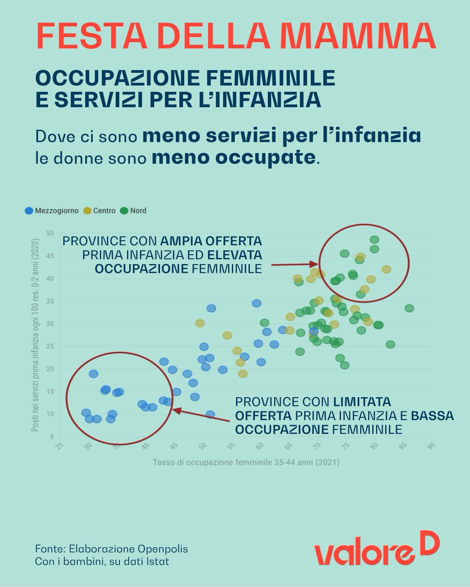 ValoreD's tweet photo. #FestaDellaMamma: servono interventi mirati a stabilizzare i percorsi lavorativi delle #donne, servizi di assistenza alla prima infanzia e congedi basati sul principio di genitorialità condivisa.
Essere madri non deve più voler dire trovarsi di fronte a una scelta.
#14maggio https://t.co/ge5fuNl09n