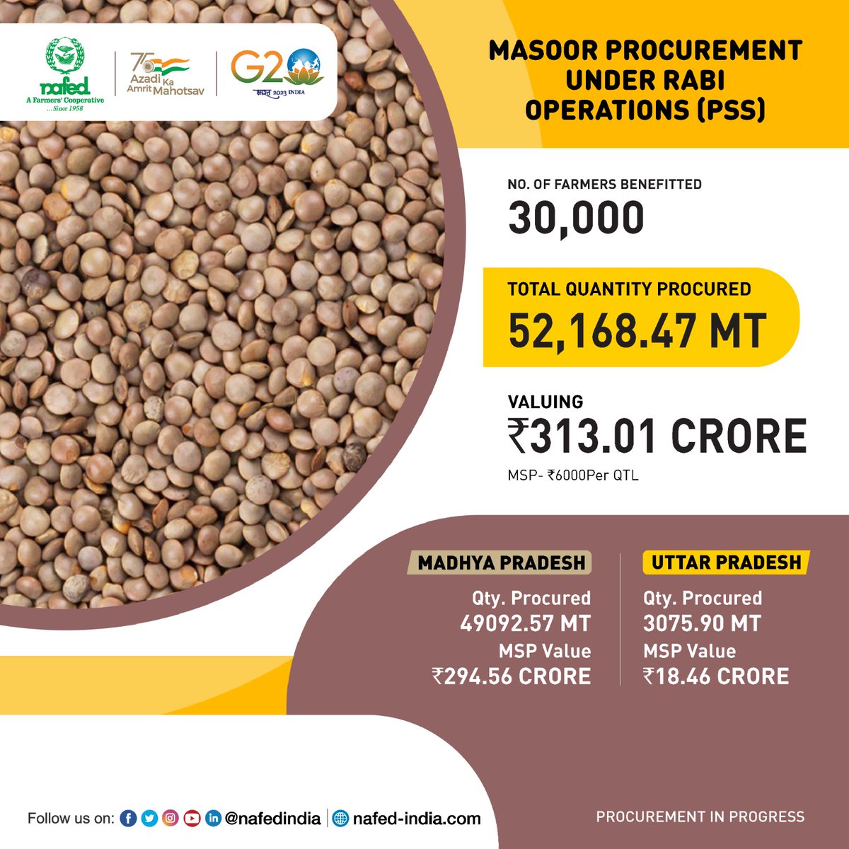 nafedindia's tweet photo. #MasoorProcurement #Masoor #masoorRate #masoorMarket #AgricultureMarket #masoorMSP #masoorFarming #rabi #monsoon #NAFED https://t.co/fFuj5fDFuG