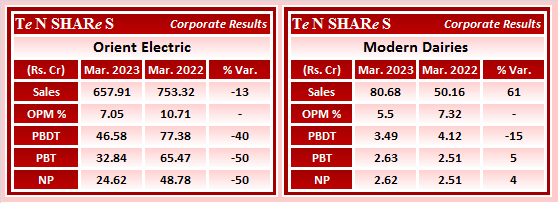 tenshares's tweet photo. Orient Electric
Modern Dairies 

#ORIENTELEC    #OrientElectric    #ModernDairies    #MODAIRY
 #Q4FY23 #q4results #results #earnings #q4 #Q4withTenshares #Tenshares https://t.co/fL5MK3EQZy