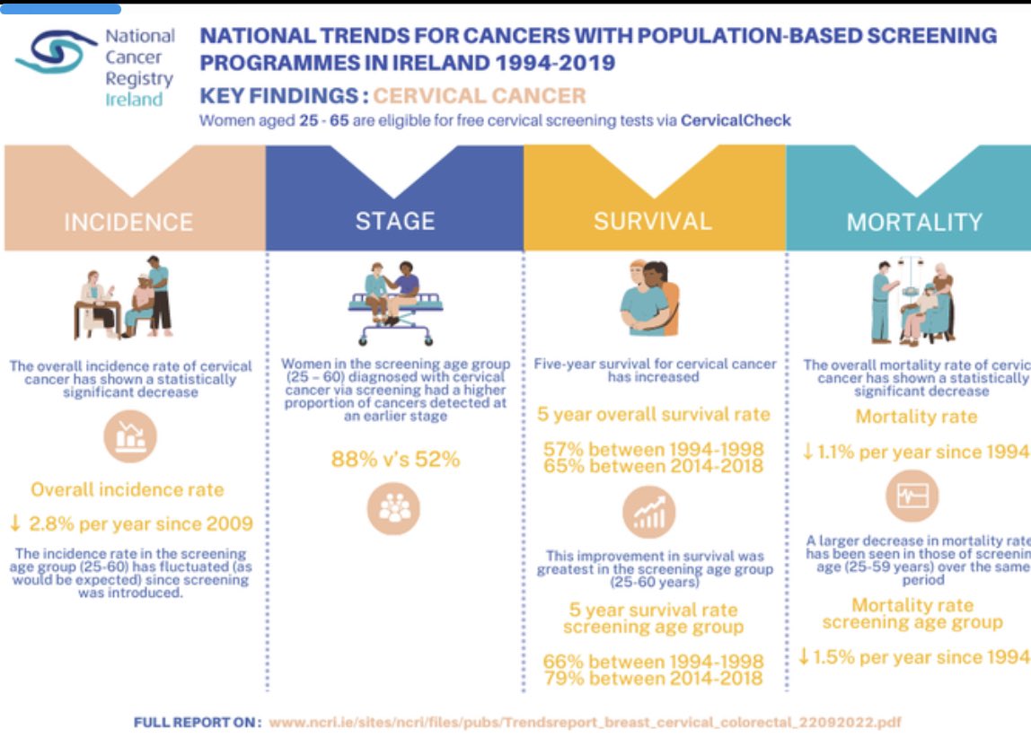fiona_murphy1's tweet photo. @CarolineMasonM1 also reminding the #colpconference23 of the success of #cervicalcheck programme so far to reduce the incidence and death from cervical cancer as published by @IrishCancerReg
#choosescreening https://t.co/jd3HXiGsvr
