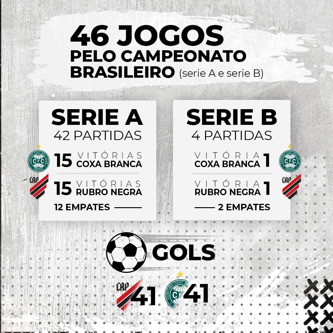 esportebandab's tweet photo. O #atletiba está chegando, por isso nós reunimos o histórico de jogos disputado pelo #Coxa x #Furacão em todo o Brasileirão.
Confira! https://t.co/JE0NjDSkgI