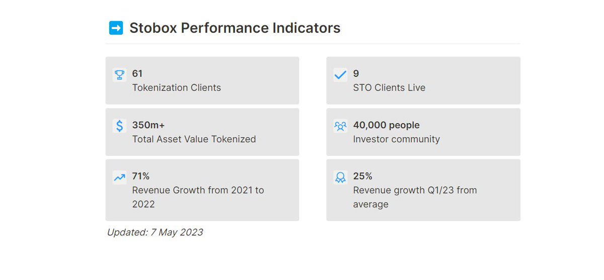 Stobox coming  📌
- $stbu #STBU #Stobox #sto-
-#tokenization #securitytoken -
-#RealEstate #rwa -
$rio $ubsx $solo $leox $lcx $dione $nxra $kas $qnt $astr $hbar $ksm