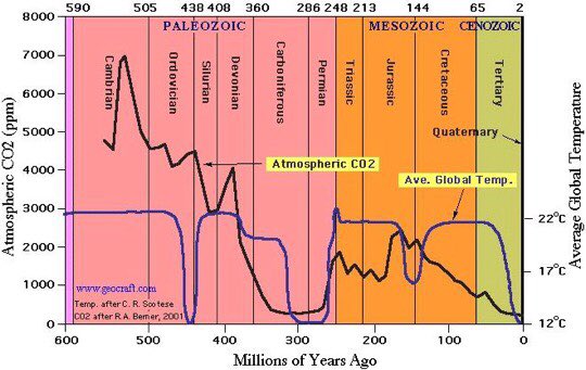 Raejoiner's tweet photo. @diane_abele @climate_fact CO2 is not related to global temperature, Canada is being SCAMMED &amp; ROBBED….as is the entire Western world. https://t.co/DWdccuCGhj