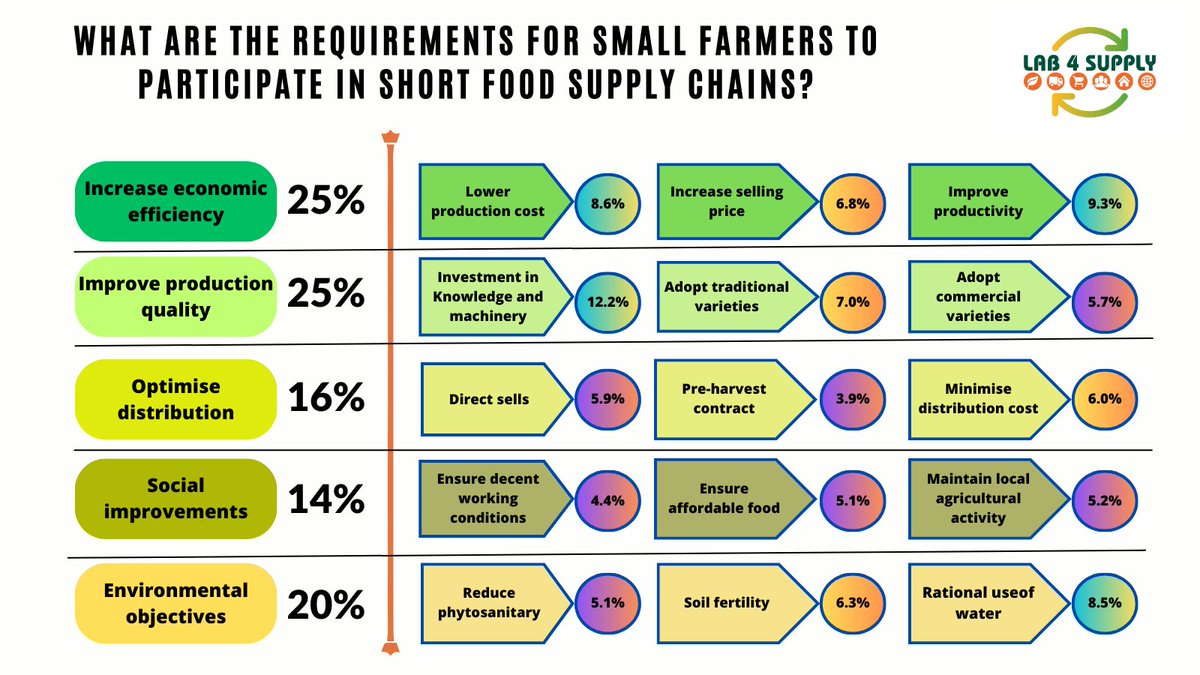 We must first understand the demands of producers and consumers if we want to strengthen food supply chains.
Here are some findings from our surveys. 
Our challenge is to match both
#stakeholder #sustainability #PRIMA #LAB4SUPPLY #Livinglab #SmallProducers #FoodSupplyChain