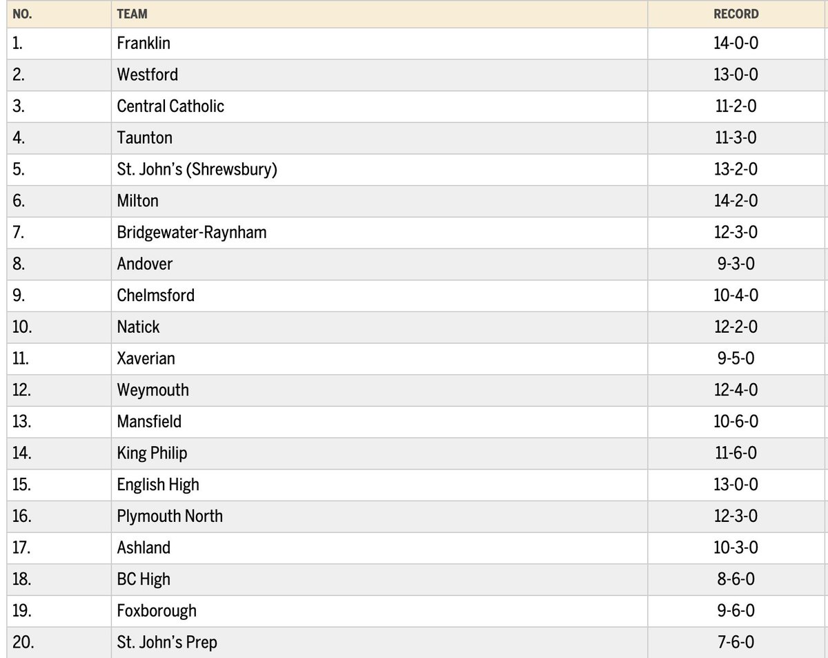 Matt Doherty (@m_doherty23) on Twitter photo NEW <a href="/GlobeSchools/">Boston Globe Schools</a> EMass. Baseball Top 20 following a crazy week of games.
- Westford (<a href="/ghostbaseball/">WA Baseball</a>), Central Catholic (<a href="/CCRaider_Basbll/">CCHS Raider Baseball</a>), and Andover (<a href="/AHS_Bsb/">AHS_Baseball</a>) move up
- Ashland (<a href="/CoachMessAHS/">Matt Messer</a>) debuts
- The Hockomock League really is the wild wild west
<a href="/mpuzzanghera/">Mike Puzzanghera</a> NEW <a href="/GlobeSchools/">Boston Globe Schools</a> EMass. Baseball Top 20 following a crazy week of games.
- Westford (<a href="/ghostbaseball/">WA Baseball</a>), Central Catholic (<a href="/CCRaider_Basbll/">CCHS Raider Baseball</a>), and Andover (<a href="/AHS_Bsb/">AHS_Baseball</a>) move up
- Ashland (<a href="/CoachMessAHS/">Matt Messer</a>) debuts
- The Hockomock League really is the wild wild west
<a href="/mpuzzanghera/">Mike Puzzanghera</a>