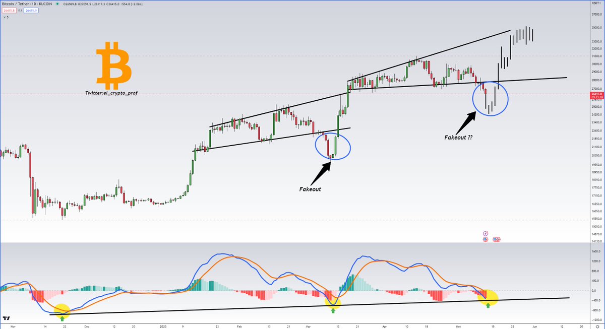 el_crypto_prof's tweet photo. #Bitcoin (D)

They have already tried to pull the wool over our eyes with the fakeout in March.

Will they do it a second time?

The bottom should be in soon (if not already).

MACD trendline is close.

I think $BTC is in for a big green candle to $32.000-$35.000. 

Let's see.⌛️ https://t.co/g2fNMRbQUP