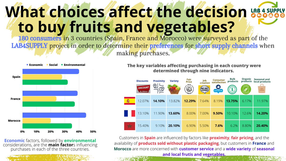 Lab4Supply's tweet photo. We must first understand the demands of producers and consumers if we want to strengthen food supply chains.
Here are some findings from our surveys.
Our challenge is to match both
#stakeholder #sustainability #PRIMA #LAB4SUPPLY #Livinglab #SmallProducers #FoodSupplyChain https://t.co/yknIHPzwSP