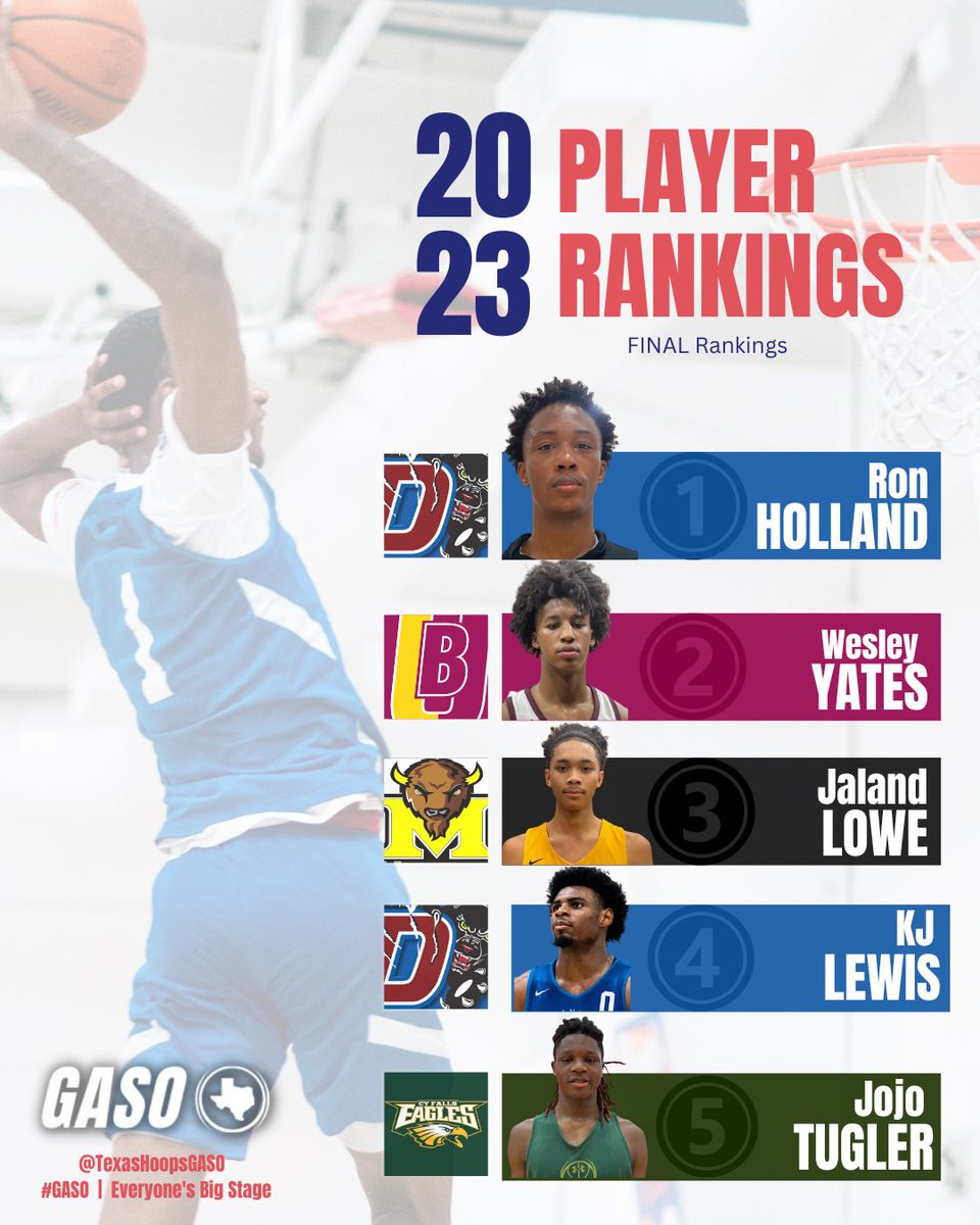 TexasHoopsGASO's tweet photo. The FINAL 2023 #GASO Player Rankings have been released ‼️
1️⃣ @ron2kholland
2️⃣ @thewesleyyates_
3️⃣ @jalandlowe
4️⃣ @thekjlewis
5️⃣ @joseph_tugler
See the full rankings (1-250) in the #GASOFastBreak 📰
Link: https://t.co/Uep5xtzAiB https://t.co/jjPta9kG45