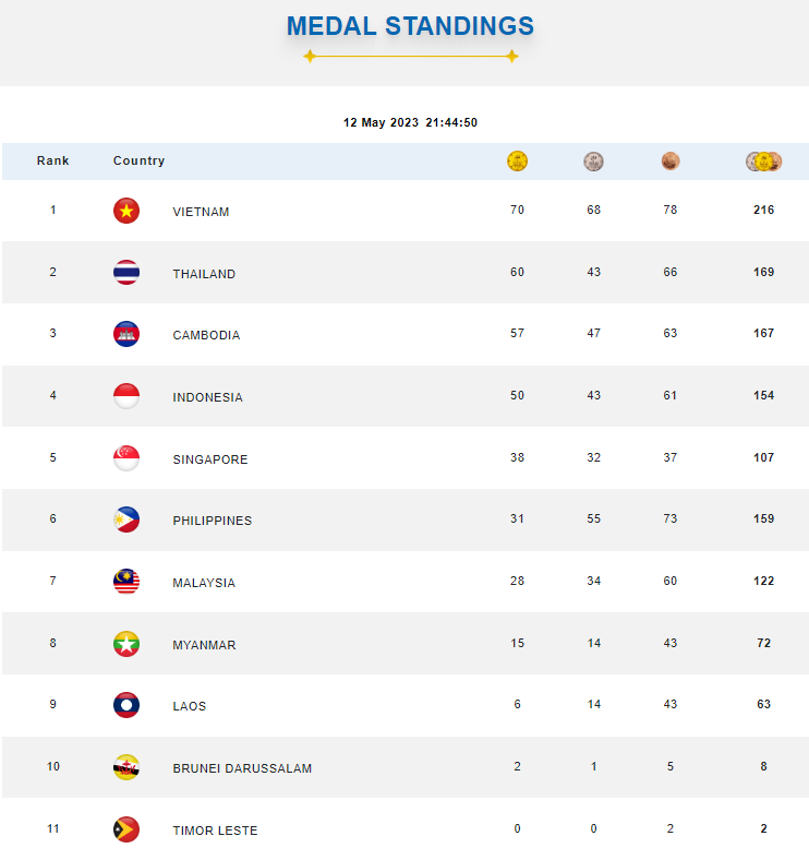 safricool's tweet photo. Sea Games 2023 Cambodia: Medal Standings on Fire! The Battle for Top 4 Heats Up! #SEAGames #SeaGames2023 #SEAGames32 #seagamescambodia2023 https://t.co/MFOHdkao7N