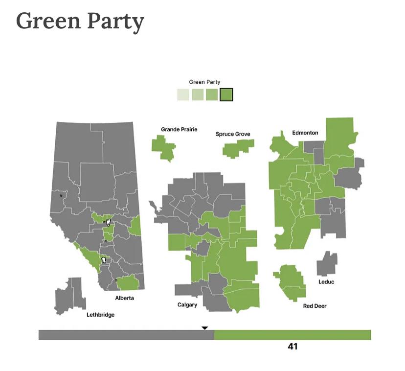 "The <a href="/GreenPartyAB/">Green Party of Alberta</a> have outdone themselves by nominating the most candidates the party has ever put up in its 12-year history. Even more impressive is that they’re ahead of the AB party &amp; the Libs, meaning they’re the 3rd largest party in terms of candidates" via-<a href="/CanadianPolling/">Polling Canada</a>