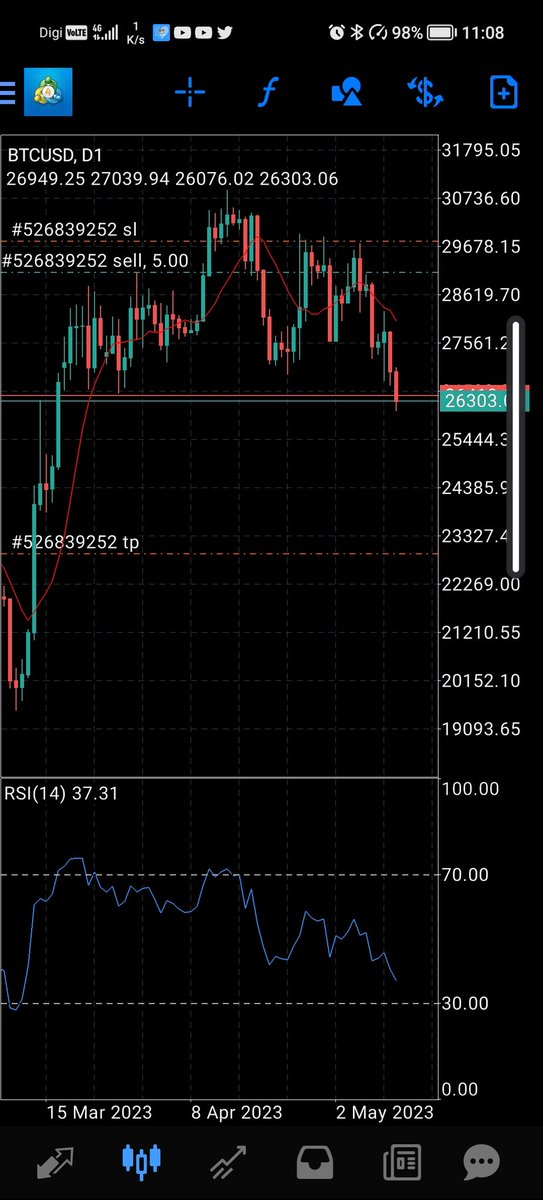 HMS_Malaya_Fan's tweet photo. Waiting it go to TP.
the current support has broken now and its going to find another support.
#BTC #trading https://t.co/Ngbylzgv0c
