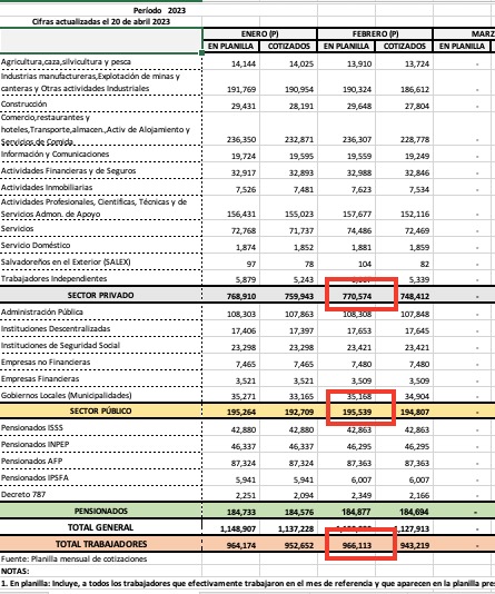 VozPublicaVP's tweet photo. #DatosEmpleo En El Salvador hay 966,113 trabajadores formales a febrero, de los que 770,574 corresponden al sector privado y 195,539 al sector público, según el @isss_gob_sv. Por cada 4 empleados en el sector privado hay 1 en la administración pública. https://t.co/0Ov2jxKJPm