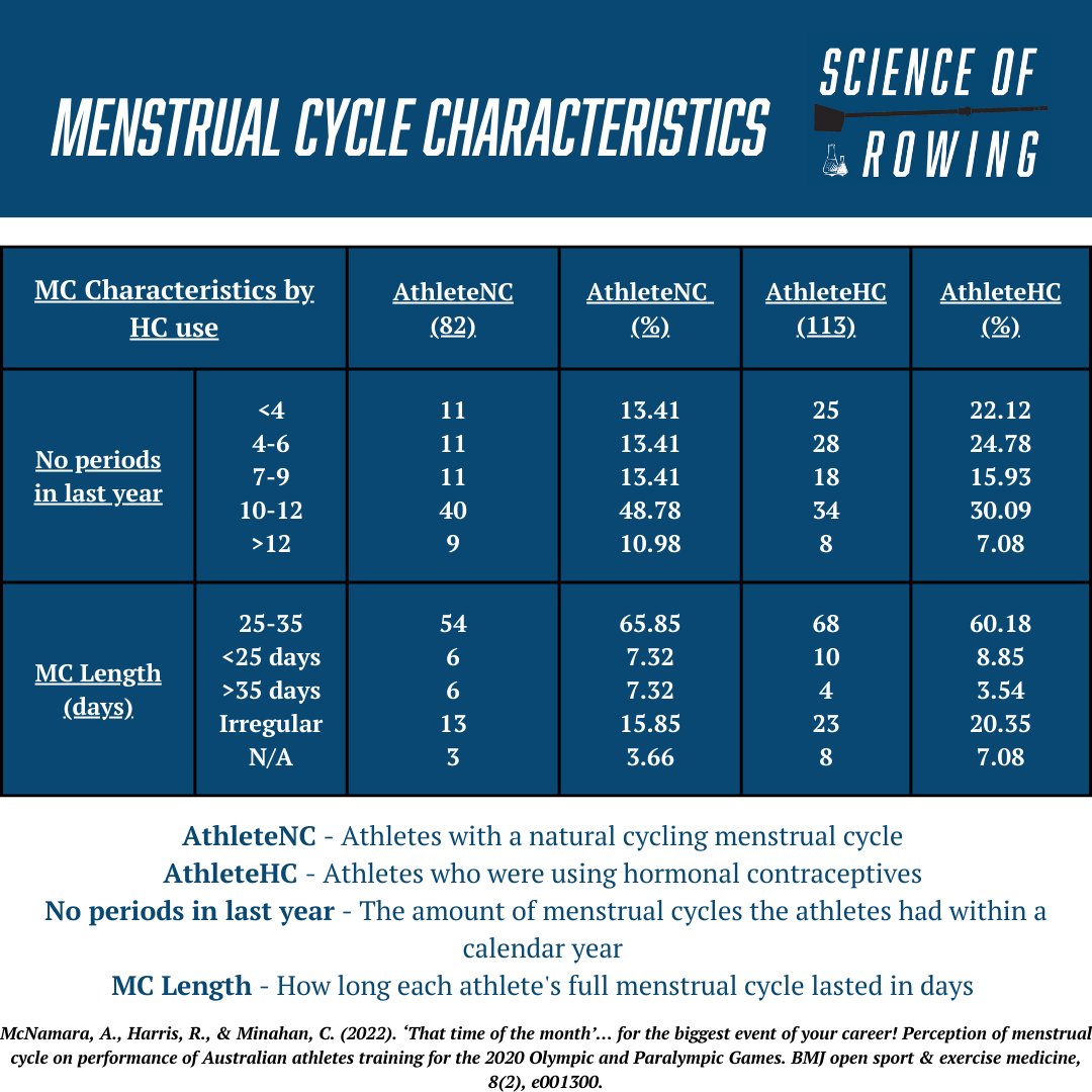 ScienceofRowing's tweet photo. This visual reveals the menstrual cycle characteristic between the athletes from the study using hormone contraceptive and the athletes who were naturally cycling!
#Menstrualcycle #rowingperformance #athletes #physiology #Olympic #Paralympic #rowing #crew https://t.co/QjKwgHuQa3