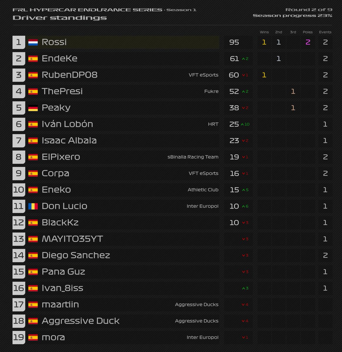 FormulaRL2_0's tweet photo. 🏁🇯🇵 RESULTADOS DE FUJI 🇯🇵🏁

@KakatuaThe se adelanta en el campeonato con su victoria, mientras @Endeke0 se eleva a la 2ª con su segunda posición!

@vft_Esports sigue con su liderato en constructores, aunque @fukre_ac se acerca! https://t.co/gi9ssIvI6B