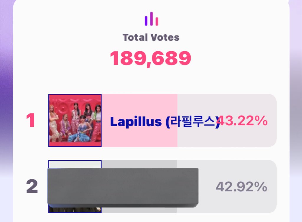 lapillusgallery's tweet photo. ๐ณ VOTING RESET!
Lapis 2 days left to vote! I know itโs tiring but everything pays off at the end!
We're almost there! We only have 48hrs to vote. We're not in a very safe position to just stay put. We need to do something to widen the gap!
#Lapillus #๋ผํ๋ฃจ์ค https://t.co/aqPtT7nKMZ