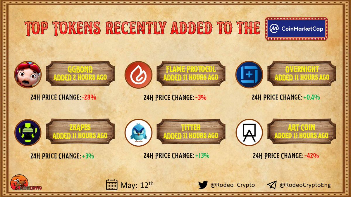 RodeoCrypto (@rodeo_crypto) on Twitter photo ๐Top Tokens Recently Added to the <a href="/CoinMarketCap/">CoinMarketCap</a>
@Ggbondeth| Added 2 hours ago
<a href="/Flame_Protocol/">๐
๐ฅ๐๐ฆ๐ ๐๐ซ๐จ๐ญ๐จ๐๐จ๐ฅ #๐๐ฎ๐ข๐ง</a>| Added 11 hours ago
@Overnight_fi| Added 11 hours ago
@Zk_apes| Added 11 hours ago
@Meme_titter| Added 11 hours ago
@Artethcoin| Added 11 hours ago
$GGBOND $FLAME $DAI $ZAT $TITR ๐Top Tokens Recently Added to the <a href="/CoinMarketCap/">CoinMarketCap</a>
@Ggbondeth| Added 2 hours ago
<a href="/Flame_Protocol/">๐
๐ฅ๐๐ฆ๐ ๐๐ซ๐จ๐ญ๐จ๐๐จ๐ฅ #๐๐ฎ๐ข๐ง</a>| Added 11 hours ago
@Overnight_fi| Added 11 hours ago
@Zk_apes| Added 11 hours ago
@Meme_titter| Added 11 hours ago
@Artethcoin| Added 11 hours ago
$GGBOND $FLAME $DAI $ZAT $TITR