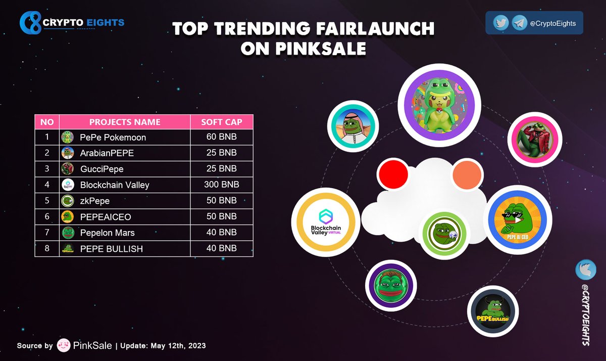 🔹 Top Trending #FAIRLAUNCH on <a href="/pinkecosystem/">PinkSale (Pink Ecosystem)</a>! 12 May 2023
<a href="/PePePokemoon/">PePe Pokemoon Game NFT Web 3.0</a> 
<a href="/PepeArabianBSC/">ArabianPEPE</a> 
<a href="/GucciPepeBSC/">PEPE STYLE</a> 
@bcvvirtual 
<a href="/zkpepeofficial/">zkPepe</a> 
<a href="/PEPE_AI_CEO/">PEPE AI CEO</a> 
<a href="/Pepelon_Mars/">Pepelon Mars</a> 
<a href="/PEPE_Bullish/">PEPE BULLISH</a>