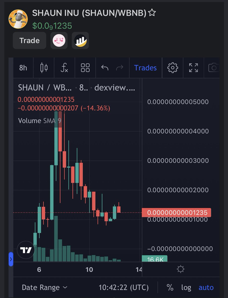 CrypTechKing's tweet photo. 🐏SHAUN - SHAUN INU🐏

The new Gem of Memeseason

Contract: 0x05f816b53a4c7b6b3bfbe1f759da7fe188689c5b

- CMC, CGK Listed
- Certik onboard
- +100 partnership with Tier 1,2 marketing Pinksale 
- Farm live on MegelaSwap

https://t.co/zmKZ3vxnNv

🔥 https://t.co/SlzS2jG9Gt
🤖 https://t.co/g0UrI0uUlJ
🚀 @shauninu_bsc
🔥 https://t.co/1PP8uyvYV0
🔒LP Locked 1 Year - Renounce Ownership
🔥Amazing Marketing Plans & Strategies

Don’t Miss this 📊

#SHAUN #SHAUNINU #CERTIK #MEMESEASON #1000XGems 
#NFA #DYOR