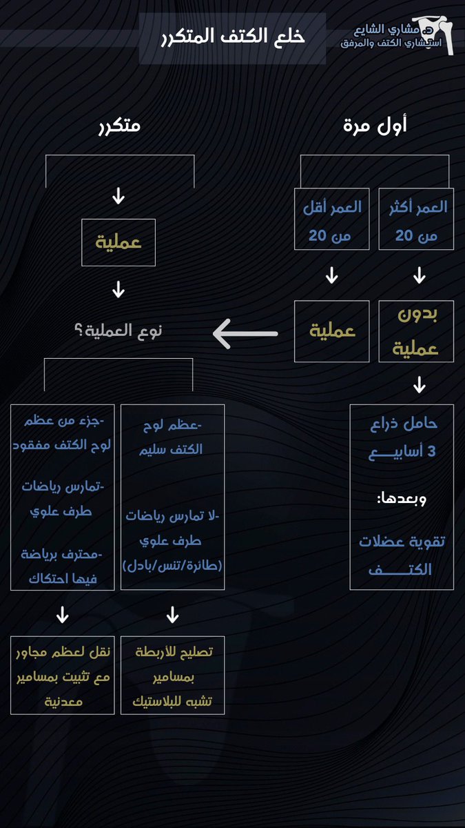 malshayie's tweet image. صار لك خلع بالكتف ؟ أول مرة والا متكرر ؟ محتار تعالجه بعملية او بدون ؟ طيب وش العملية اللي تناسبك؟

 هذا رسم بياني يساعدك في القرار بشكل عام

واذا احتجت قرار مخصص لحالتك أنصحك بزيارة جراح كتف