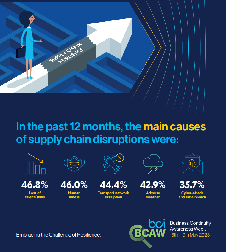 Today, as part of #BCAW2023, we can learn about Supply Chain Resilience
Our supplies have been impacted by global supply chain disruption #fact
So it’s important we increase our resilience so we can continue to deliver our services
Today's Webinars 👉thebci.org/event-detail/e…