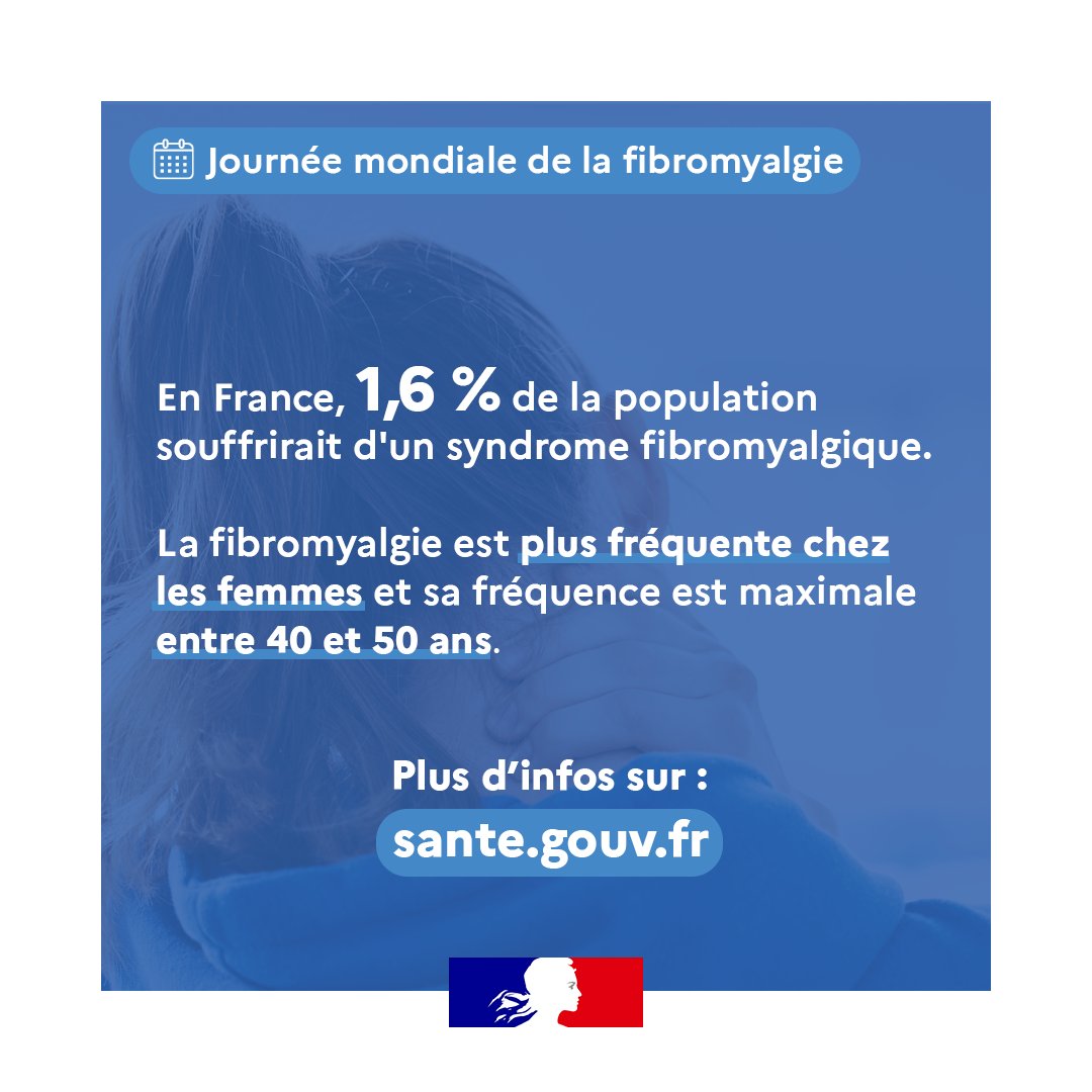 📅 C'est la journée mondiale de la #fibromyalgie.

➡️ 1,6 % de Français sont atteints, dont près de 9 cas sur 10 sont des #femmes.

📲 En savoir plus sur les avancées sur la prise en charge de la maladie : sante.gouv.fr/soins-et-malad…