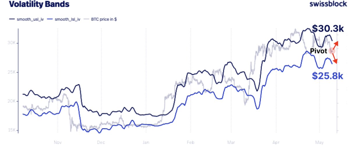 Negentropic_'s tweet photo. "Buy when there is Blood in the streets."

📉$25.8k still remains a possibility, as indicated by the options market

🔮 Confident in our mid-term outlook of $35k as external pressures subside.

💼 Market pricing Fed pause in June, no rate cut - optimal for the run to $35k for summer.

📉 DXY down, crossing below significant moving average - explosive moves ahead. 💥

@HenrikZeberg 
#DXY #Bitcoin #FederalReserve