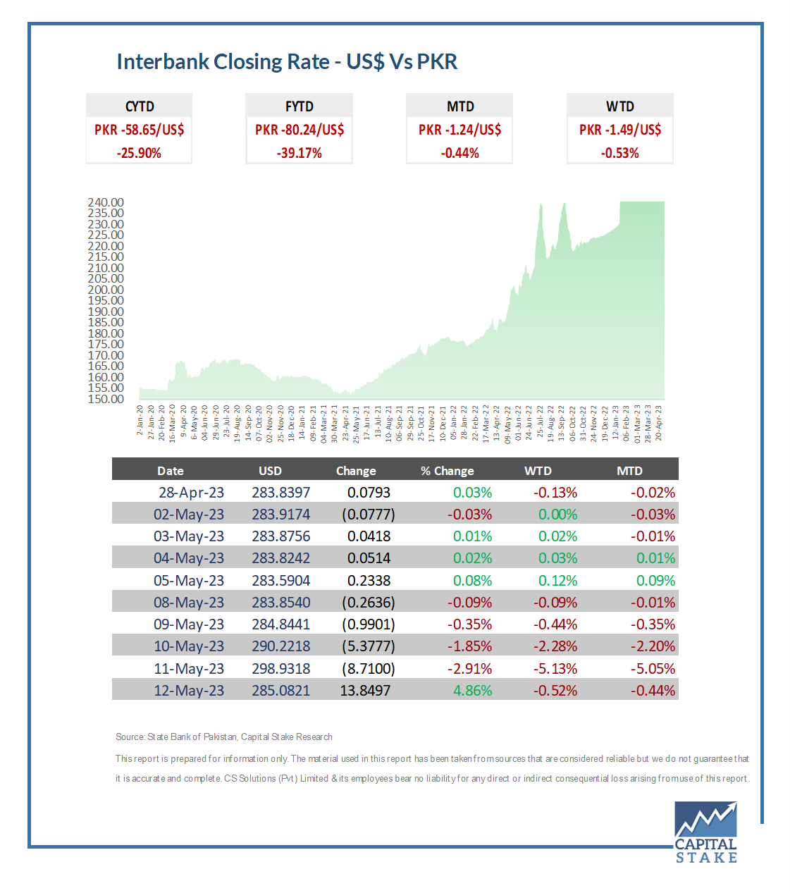 Capital Stake On Twitter Interbank Closing Rate US Vs PKR PKR capital-stake-on-twitter-interbank-closing-rate-us-vs-pkr-pkr