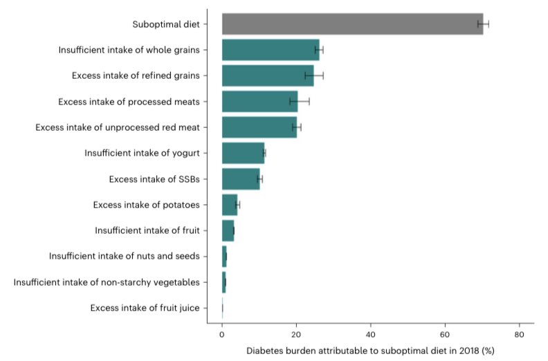 gorka_orive's tweet photo. Un 75% de los casos de diabetes tipo 2 en España son atribuibles a la mala alimentación. Un estudio en 184 países relaciona el incremento de esta enfermedad con el exceso de consumo de carnes procesadas o bebidas azucaradas. https://t.co/LmAsNneJa9 https://t.co/yEif885QFU