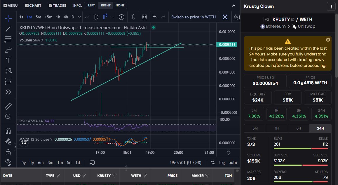 KrustyClownETH's tweet photo. Technical Analysis FriYAY!!

$KRUSTY

This token has an uptrend chart which indicates that buyers are winning rather than sellers. We are now trying to breakout the resistance and let us all wait for Krusty travelling to the moon!!

#ETH #Ethereum #Crypto #cryptocurrency #KRUSTY https://t.co/uownXEDFip
