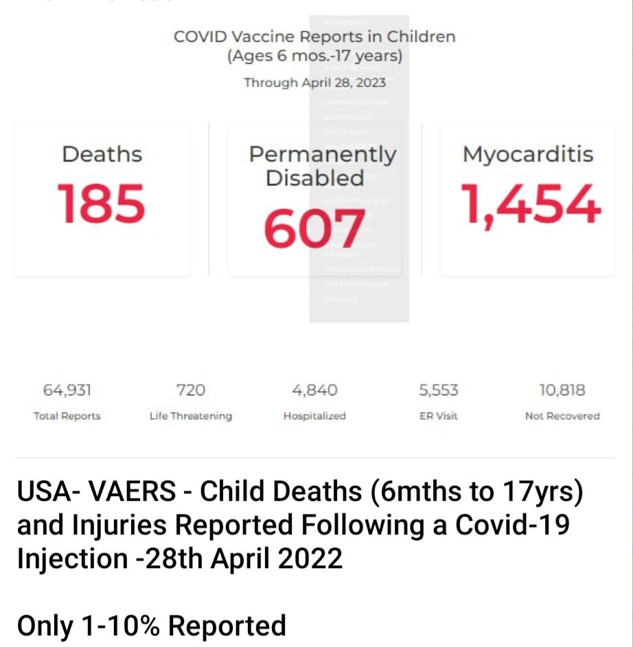 I'm aware

VAERS system shows 185 reports of child deaths after Covid jabs.

Source: openvaers.com/covid-data/chi…