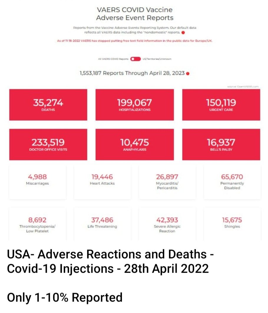 I'm aware

VAERS reports show 35,274 deaths after Covid jabs

Source: openvaers.com/covid-data/chi…