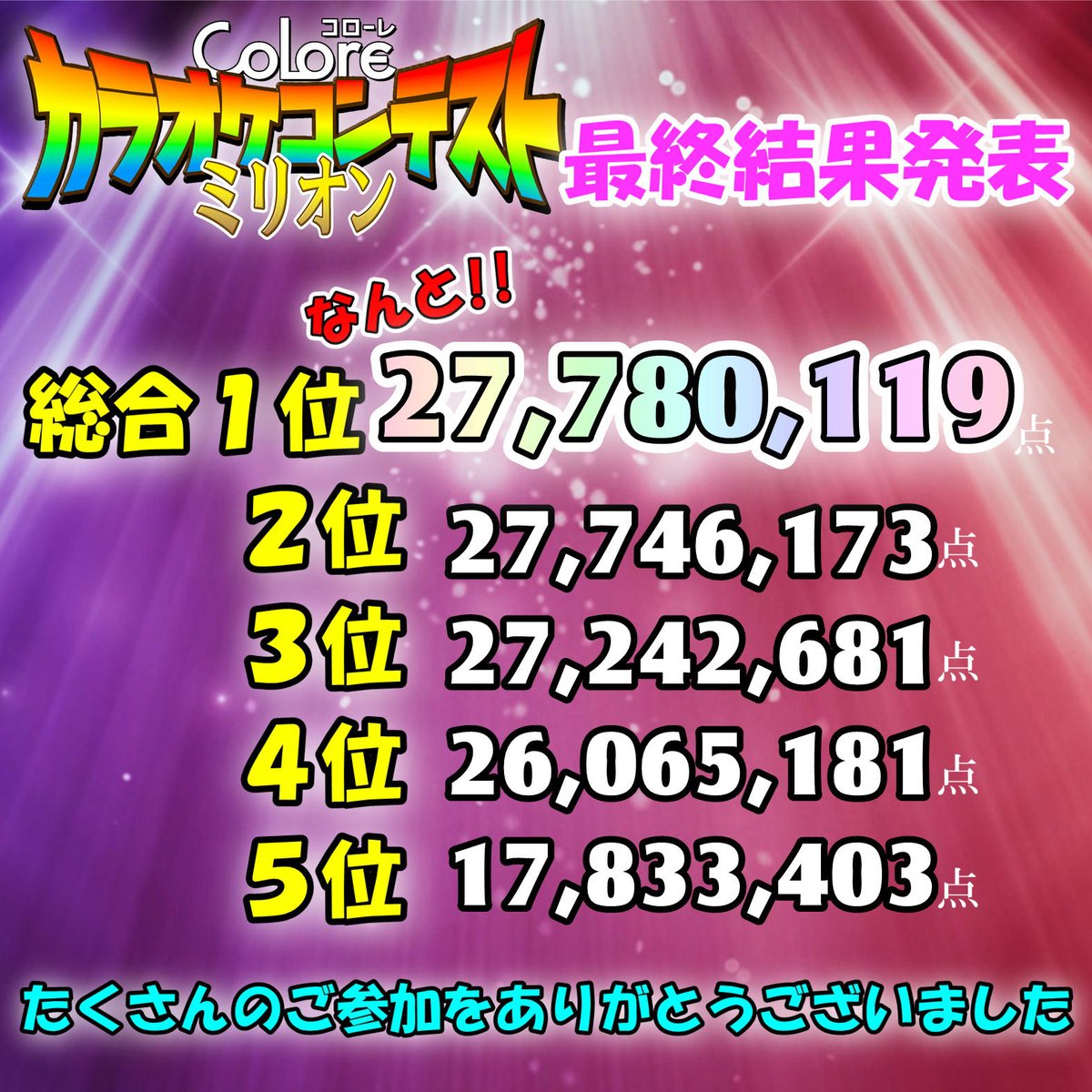 netcafe_colore's tweet photo. #コローレカラオケコンテスト の集計が完了しました！！
たくさんのご参加をありがとうございました！

こんなに高い点数が出るのだと、企画者自身も驚いております😲

少しでも多くのお客様にお楽しみ頂けましたら幸いです。 https://t.co/XP7JP5gJOz