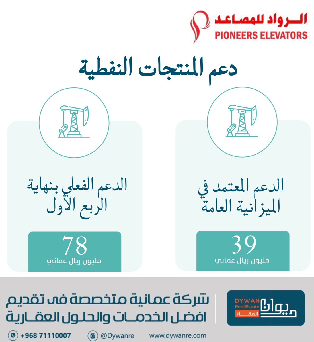 ec__om's tweet photo. 🔴 بلغ حجم الدعم الحكومي على الوقود بنهاية الربع الأول 78 مليون ريال عُماني , يمثل ذلك ضعف ما هو معتمد في الميزانية @dywanre 

المعتمد : 55 دولار 

الفعلي : 85 دولار https://t.co/jmRYv3RmG5