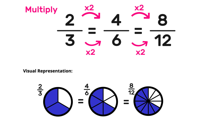 Equivalent Fractions Explained—Definitions, Examples, Worksheets (Free Guide for Students): bit.ly/2Lw2aJu #msmathchat