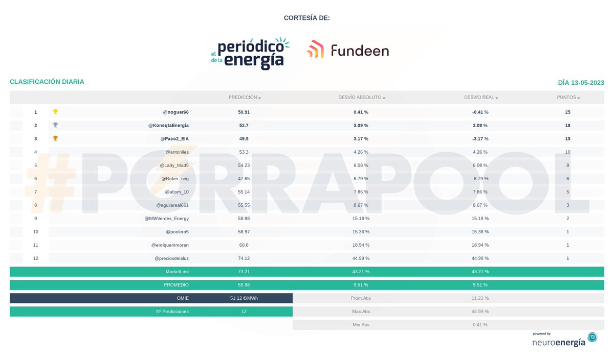 porrapool's tweet photo. Resultados #porrapool 13-05-2023: OMIE 51.12 €/MWh, cortesía de @per_energia, @fundeenES
Enhorabuena a @noguer66,
Powered by @neuro_energia https://t.co/Dw8XKJHWYc https://t.co/DLTuZqMc4Y