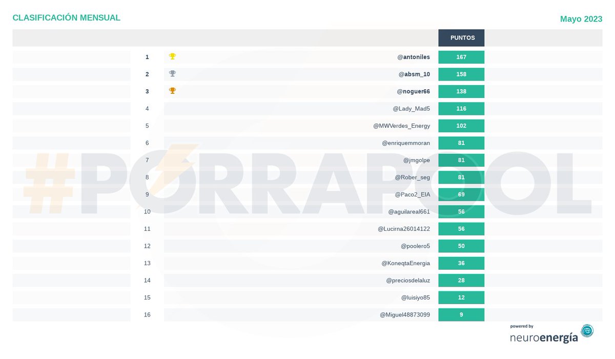 porrapool's tweet photo. Resultados #porrapool 13-05-2023: OMIE 51.12 €/MWh, cortesía de @per_energia, @fundeenES
Enhorabuena a @noguer66,
Powered by @neuro_energia https://t.co/Dw8XKJHWYc https://t.co/DLTuZqMc4Y