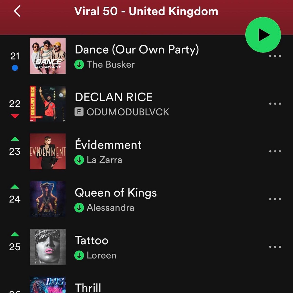 Dance (Our Own Party) making its way to the Spotify Viral 50 UK standing at 21 ❤️ thank you for streaming our song 🥹

@SpotifyUK 

#thebusker #eurovision #eurovision2023 #liverpool #musicians #eurovisionliverpool #topcharts  #spotifyplaylist #malta #unitedbymusic #spotify