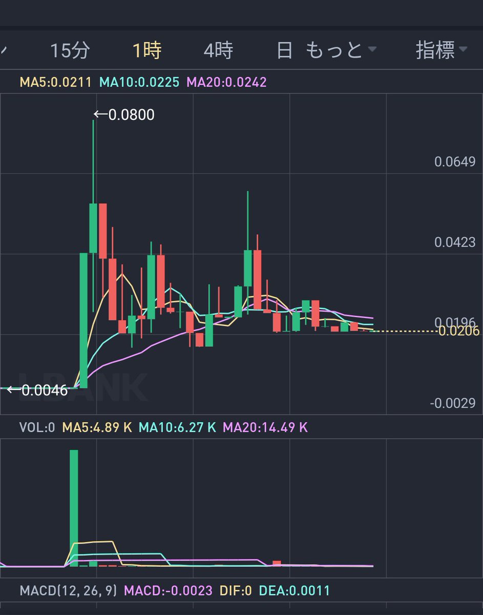 久しぶりに大きな値動きがあったTTT😲

一時的にではありますが0.0046USDTから0.08USDTまで暴騰
昨日よりは値が落ちたものの、横ばいで値動きがなかった状態から見るとかなり高く、現在も0.02USDT以上をキープ中

復活の兆し？もう少し上は狙えるはず💪

#EternalWallet 
#TheTransferToken
$TTT