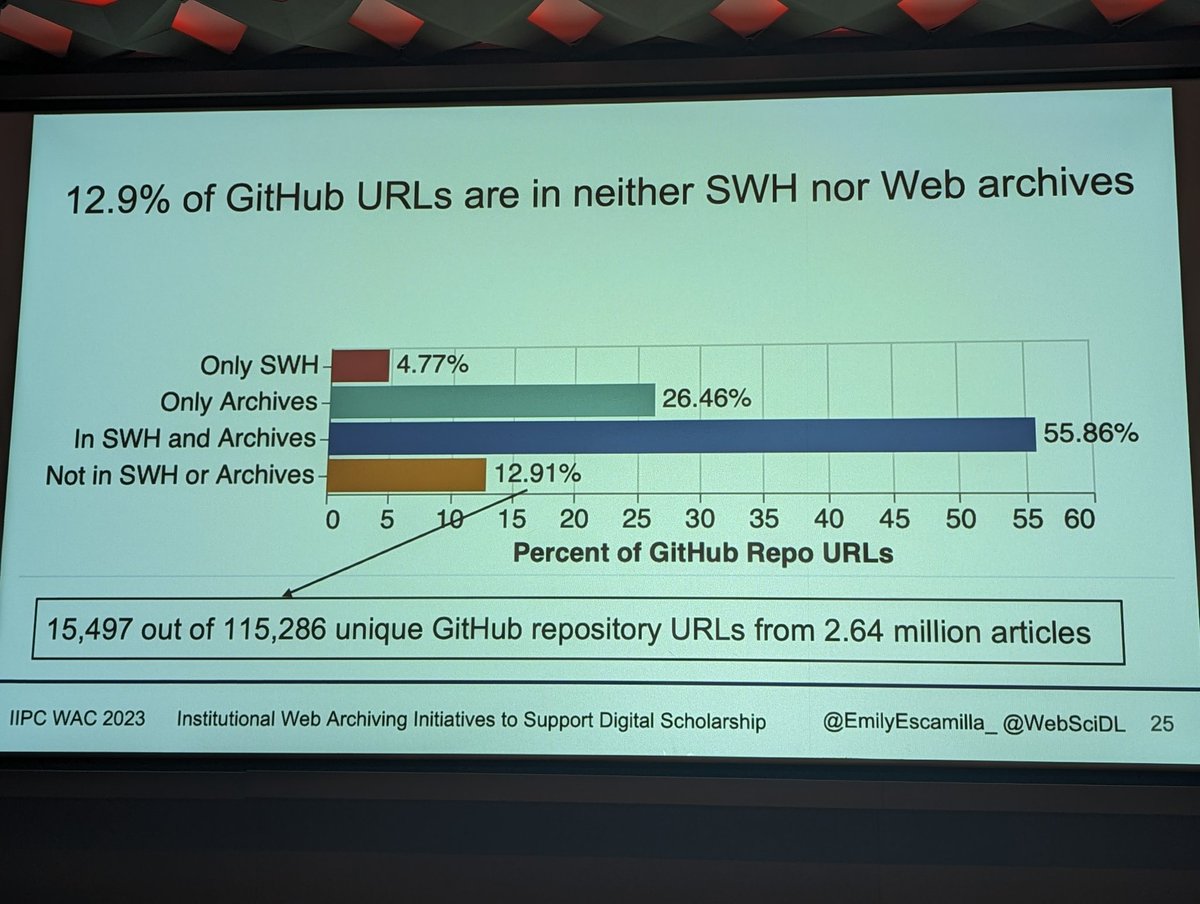 @EmilyEscamilla_ offers a response: approx 15% of linked GH repos would not be accessible. 55% in @waybackmachine & @SWHeritage combined, %26 and %5 in individual archives, respectively. #eyeopening #iipcwac23
