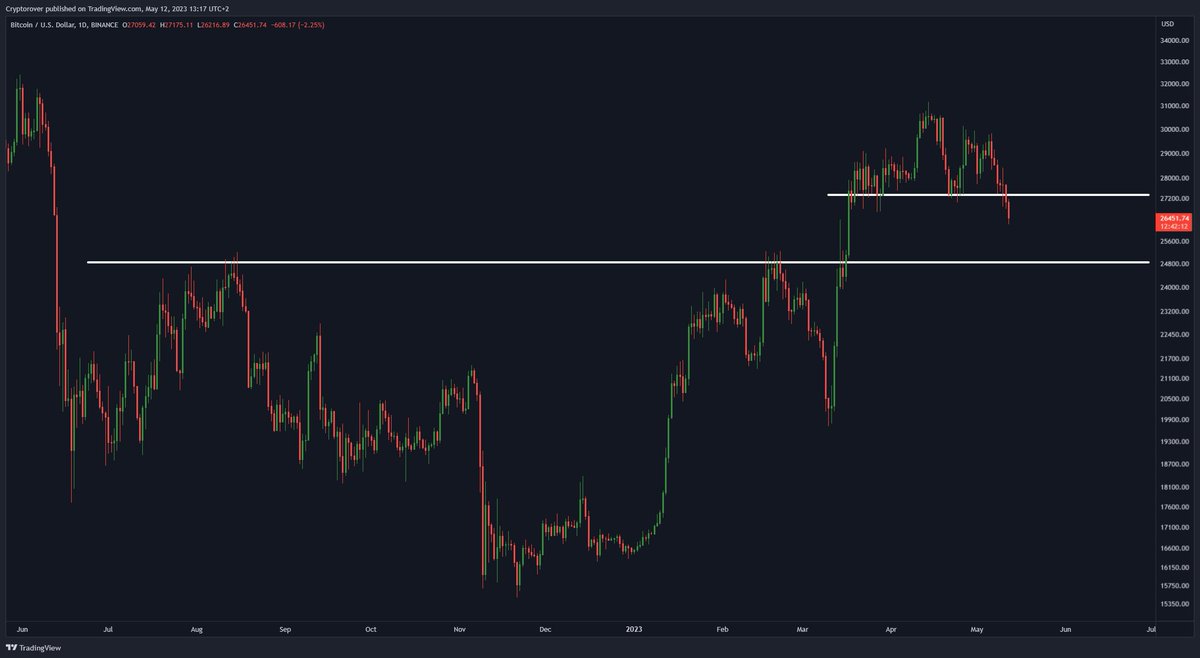 cryptorover's tweet photo. #BITCOIN: THIS LOOKS DANGEROUS!! 😱 https://t.co/xgrBVVXRba