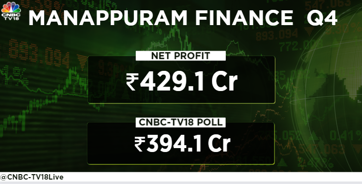 #4QWithCNBCTV18 | Manappuram Finance reports Q4 earnings.

◼️Net profit at Rs 429.1 cr Vs CNBC-TV18 poll of Rs 394.1 cr  

@kothariabhishek @_ritusingh