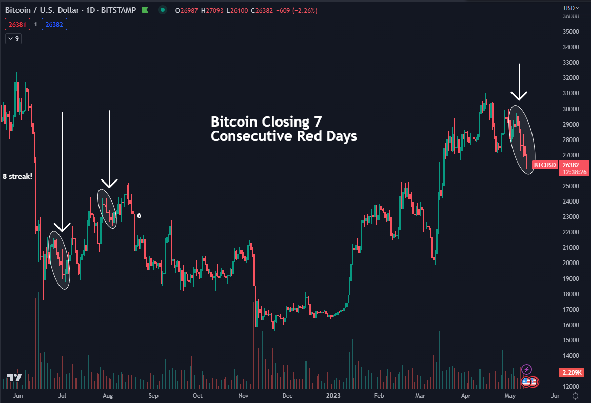 DaanCrypto's tweet photo. #Bitcoin on track to close it's 7th consecutive daily candle in the red.

The last two times this happened was in June and August of 2022. Well over 9 months ago!

In both of those instances, the 7 day red streak was followed up by a move up.

During the Luna collapse we saw 8. https://t.co/KAaY5bU9NH